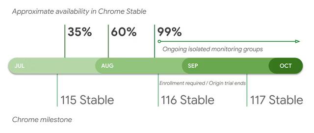 谷歌Chrome 116浏览器稳定版发布：新增了“一次性权限”功能