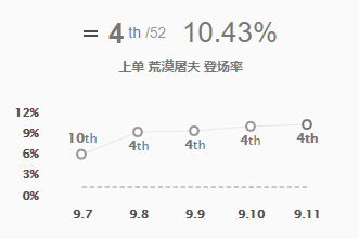 9.11版本：T1剑魔成为上路五大暴力输出英雄中的王者（第四部分）