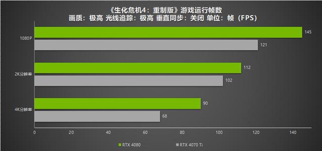 《生化危机4：重制版》游戏在RTX 4070 Ti/4080显卡上的性能测试