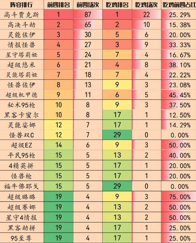 云顶版本体系大变！一套阵容强度创新登顶，赌狗阵容强度逐渐失宠