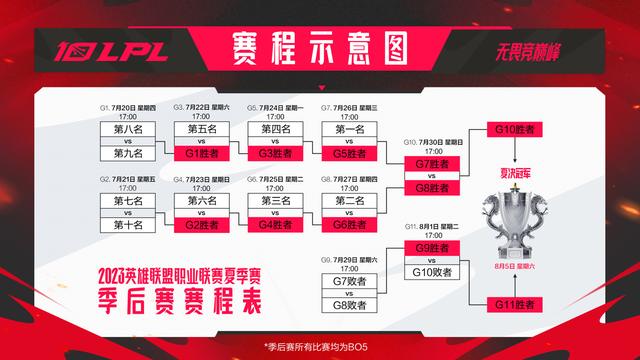 《英雄联盟》LPL夏季赛季后赛即将在西安举行，7月20日点燃战火