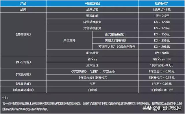 网易公布魔兽世界退款规则：2月1日起接受申请，时光徽章退款除外