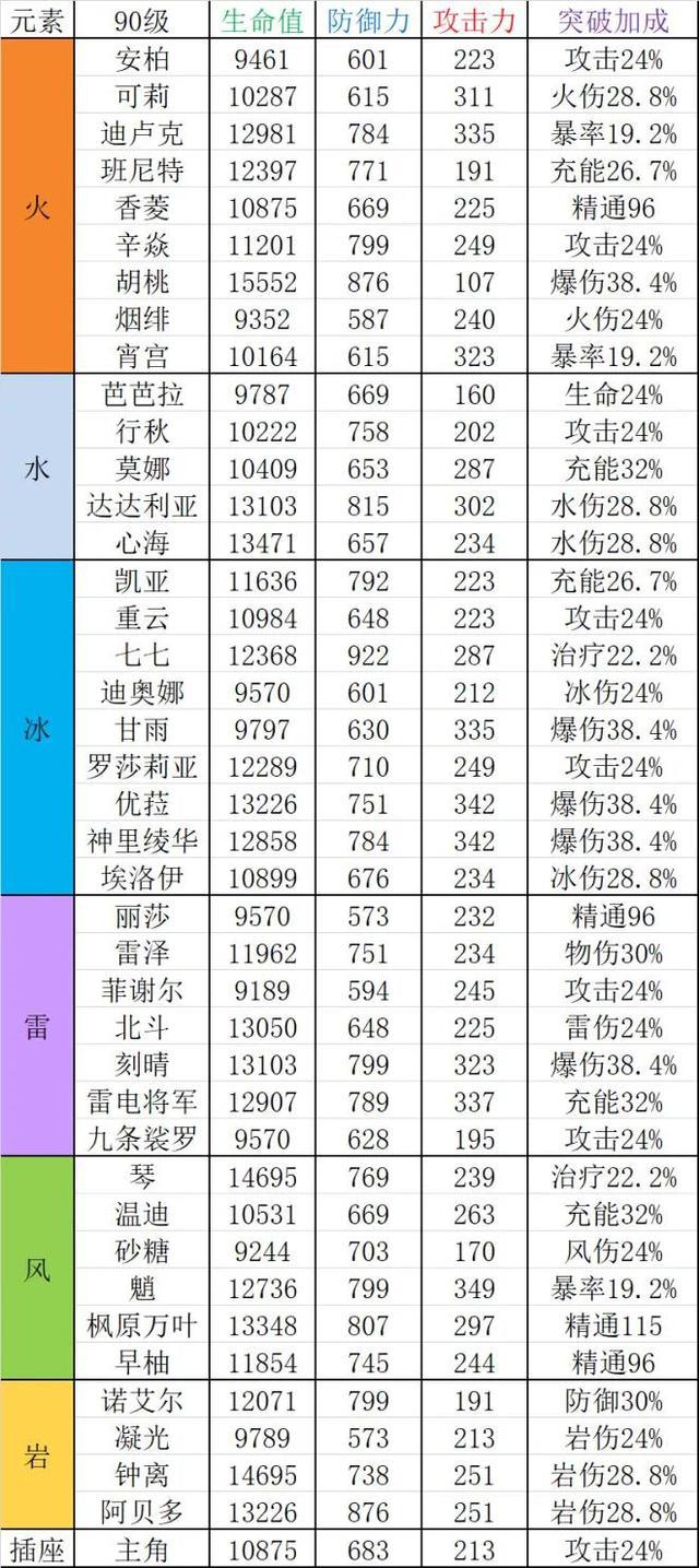 《原神》全角色速查表与角色排行