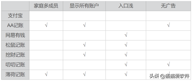 我尝试了7个记账软件，终于找到了最适合家庭使用的记账软件