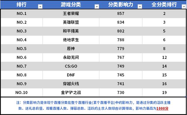 金铲铲之战：上线首月登上游戏直播热度前十，永劫无间火爆持续