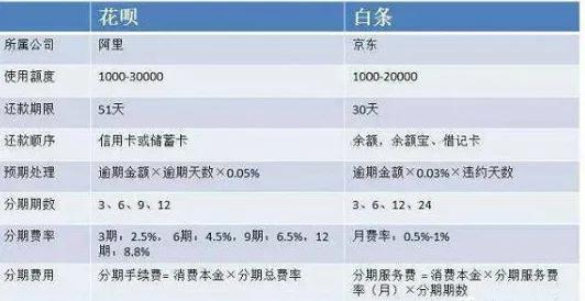 白条和花呗：区别与利息比较

白条和花呗是两种常见的消费信贷工具，二者存在以下区别：

1. 形式：白条通常是银行或金融机构提供的一种虚拟借记卡，可用于网上购物、交易等。花呗是由支付宝提供的一种消费信贷服务。

2. 授信方式：白条的授信通常是基于个人征信记录和信用评估等因素，且需要进行实名认证。花呗的授信则基于支付宝用户的消费与还款行为，无需额外认证。

3. 使用范围：白条主要用于线上消费，支持在合作商户进行购物、还款、转账等。花呗的使用范围更广泛，不仅可在线下合作商户使用，还可通过花呗余额进行线上支