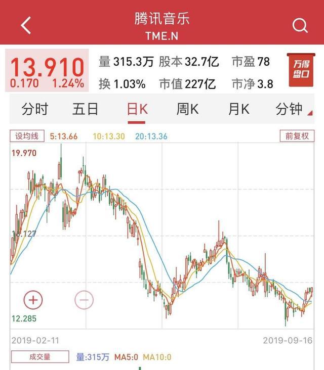 周杰伦新歌销售额达1500万，单曲仅售3元，为何QQ音乐仍然亏损？