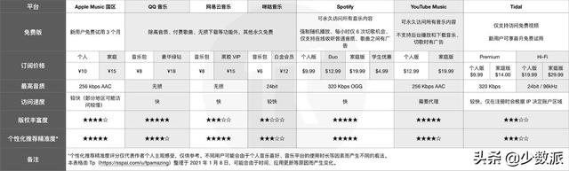 市面音乐平台比价：哪个平台的会员便宜且版权内容丰富？