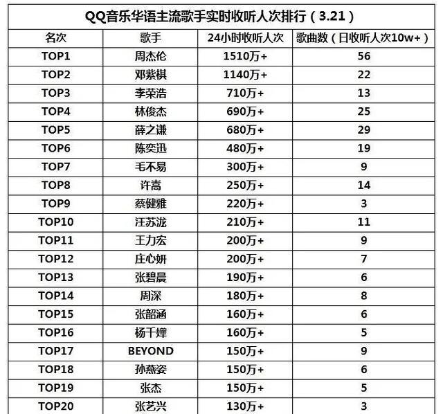 为什么华晨宇在QQ音乐收听榜前二十中没有入选？周杰伦仍居榜首！