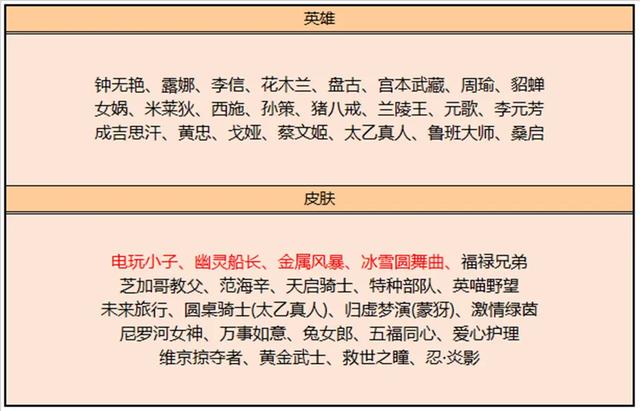 王者荣耀再次更新皮肤碎片商店，让老玩家怀念美猴王兑换的岁月