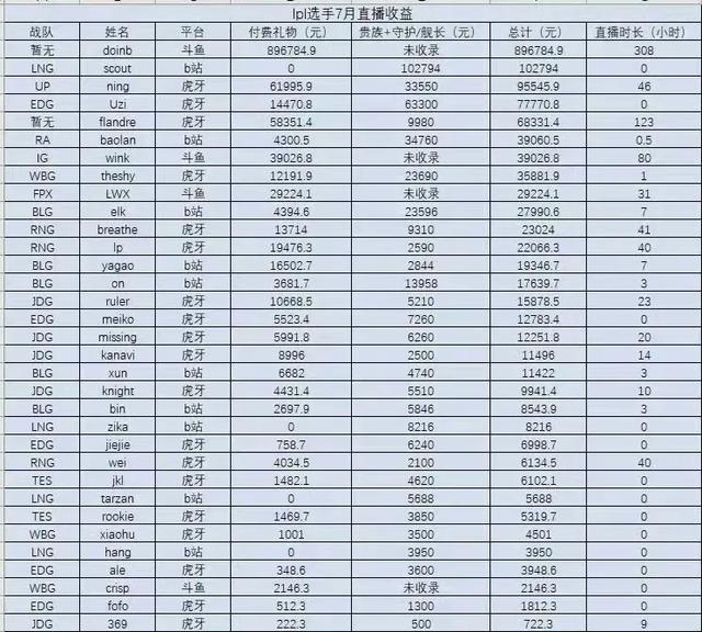 LPL选手及主播7月的直播收入已更新