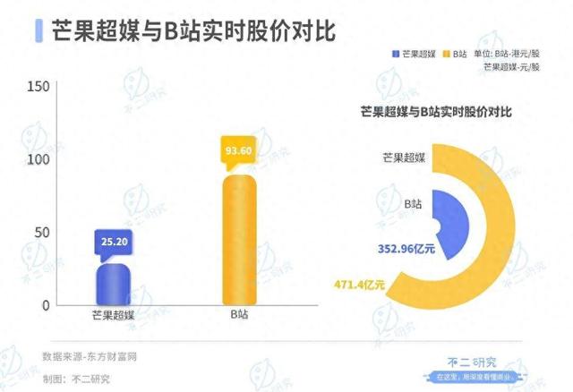 B站亏本，芒果赚钱困难，视频平台竞争加剧