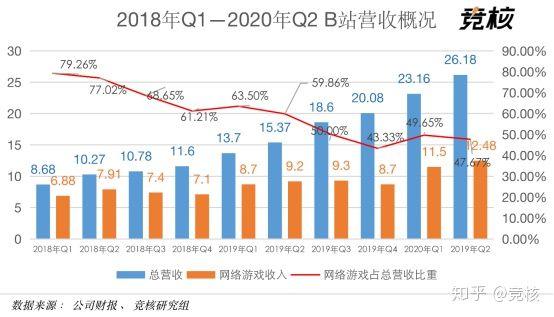 B站大会员破千万，营收同比增长70%：迎来辉煌时刻？