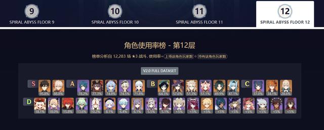 原神2.0版本深渊使用率变动：温迪受挫，神里凌华崛起