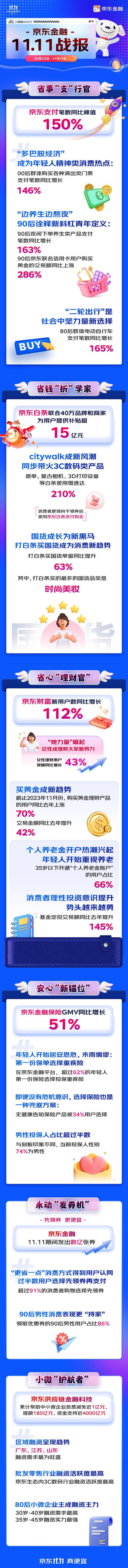 京东金融11.11战报：福利真实补贴，聪明省钱攻略分享！