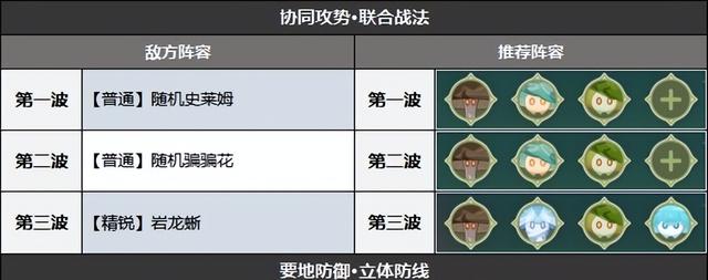 《原神》3.2智巧特训第四天阵容推荐与打法攻略