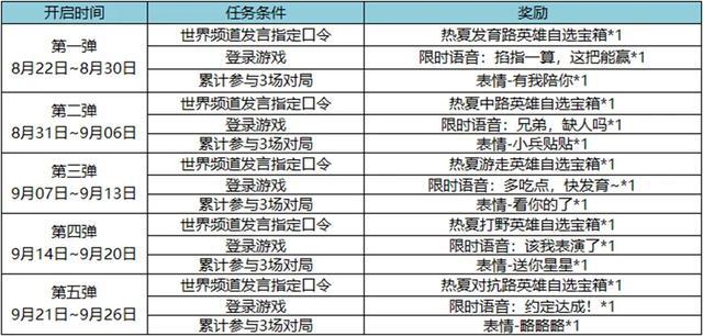 《王者荣耀七夕活动：五大英雄限免，情侣皮肤全线开放！》