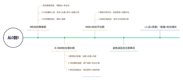 如何在零基础情况下，通过撰写6篇小红书笔记吸引1000+粉丝并获得6000+赞和收藏？