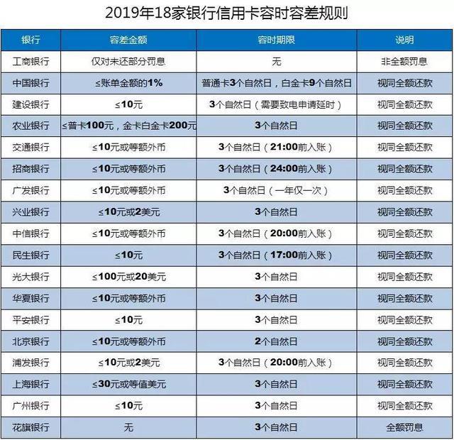 个人信用卡/贷款逾期多久会被纳入个人征信报告？立即查看！