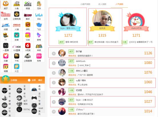 绝地求生人气主播上周排名：虎牙吃鸡主播霸榜