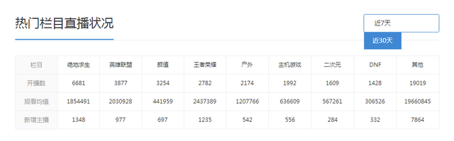 绝地求生开播数超过其他游戏的直播平台热门频道的调查