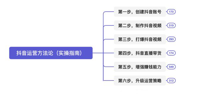 抖音运营方法论实操指南：优化你的抖音策略