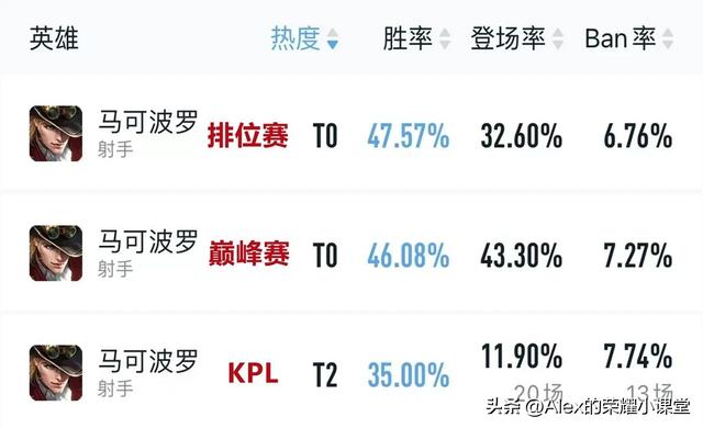 马可波罗巅峰赛胜率仅46%：昔日射手一哥如何陷入版本困境？