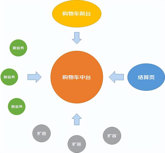 提升京东购物车性能的方法