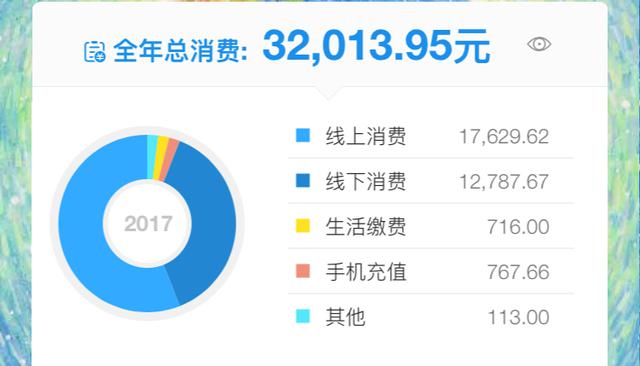 支付宝、京东年度账单来袭，去年又在房贷上败掉了几平米的房？