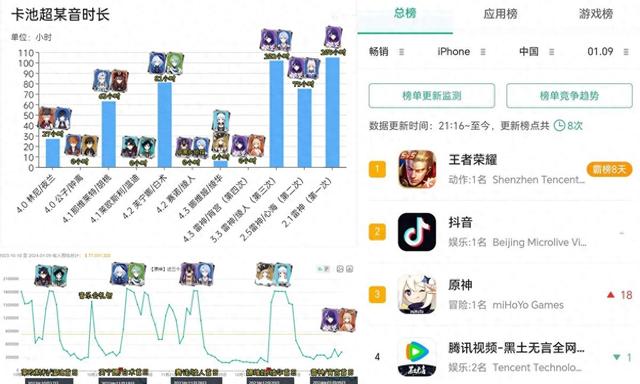 《原神》雷神拉新效果不佳，4.4版本的流水又令人失望