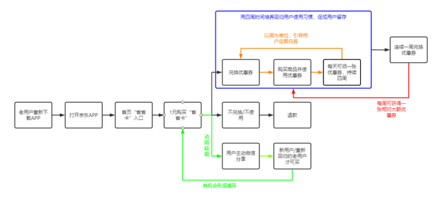 案例拆解：京东回归用户省省卡活动

1. 背景：
   京东是中国知名的电商平台，近年来面临了用户流失的问题。为了吸引用户回流并提升用户活跃度，京东决定推出回归用户省省卡活动。

2. 目标：
   - 吸引流失用户回流，提高用户留存率；
   - 激发用户购买欲望，提升用户活跃度；
   - 提升京东在用户心中的品牌形象和用户满意度。

3. 方案：
   - 回归用户优惠奖励：京东将根据用户的购物历史和流失时间给予一定的优惠奖励，例如满减、折扣、免邮等，以激励用户再次购物。
   - 个性化推荐：京东