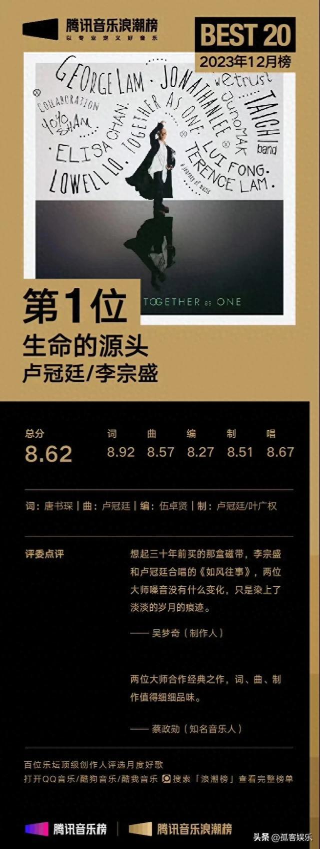 2023年12月腾讯音乐浪潮榜公布:有你支持的歌手进入前20强吗?