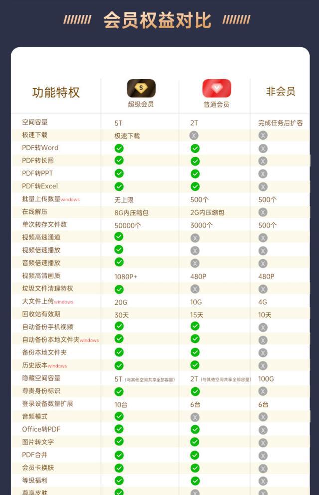 赠送优酷月卡和喜马拉雅月卡，购买百度网盘SVIP年卡仅需178元，机会不容错过！速来抢购！