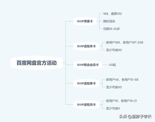 如何确定购买百度网盘超级会员最划算的时间？