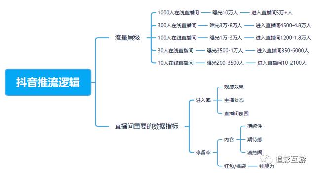 搞懂直播推流逻辑，月入3w+？抖音弹幕游戏必备！