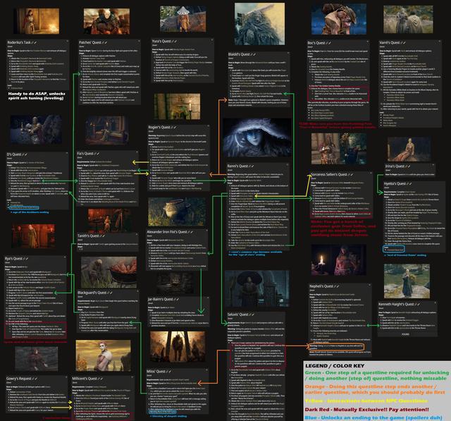 网友扩充的《艾尔登法环》全支线任务流程图