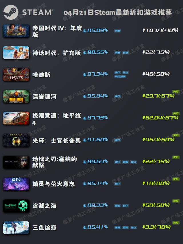 04月21日Steam特惠：折扣游戏推荐，帝国时代 IV与三色绘恋等精彩推荐