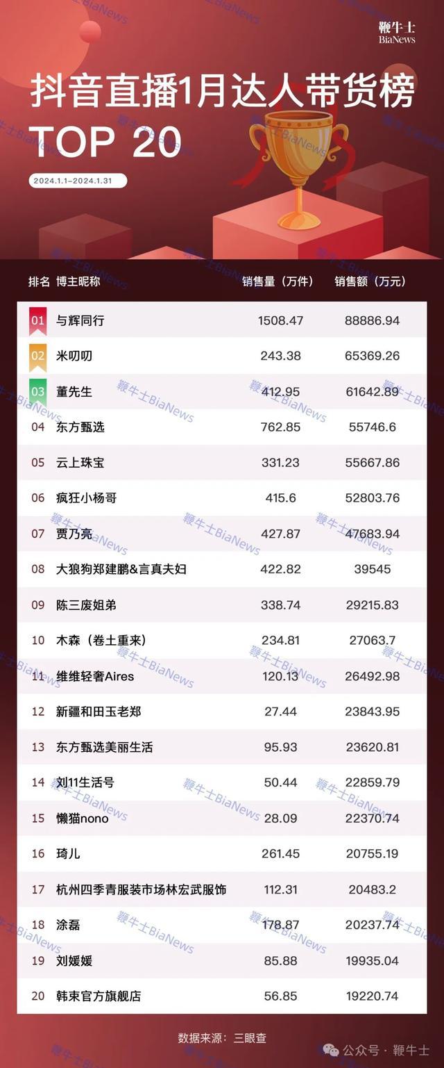 抖音1月直播带货榜:与辉同行荣登首位,俞敏洪成为最大赢家
