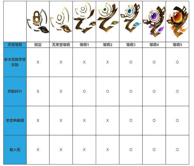 LOL：荣誉奖励解锁啦！你已经拥有5级荣誉眼皮肤了吗？