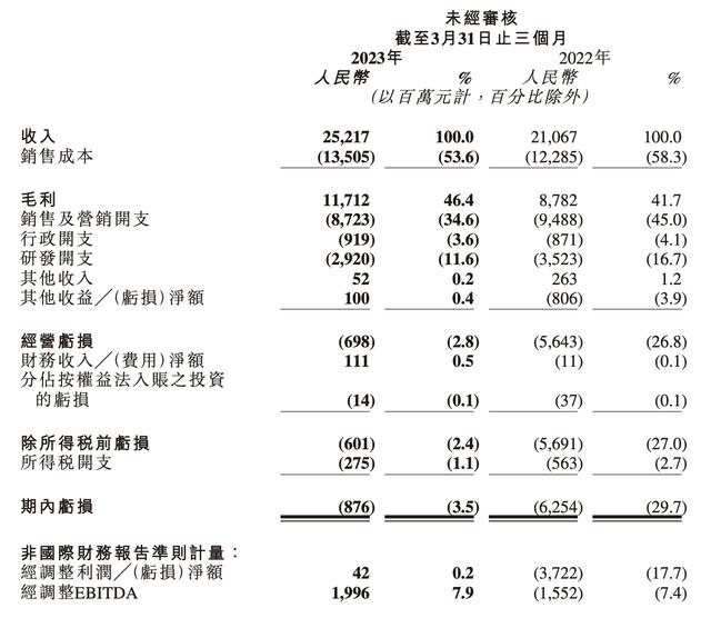 快手上市后首次实现整体盈利：一季度直播收入达93亿，电商GMV增长超过28%