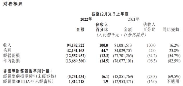 快手去年营收增长16.2％，超过940亿元，国内业务实现盈利