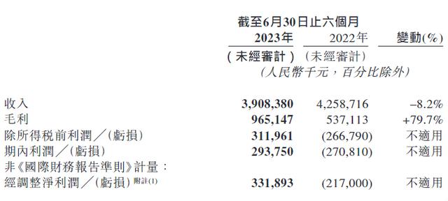 网易云音乐2023年上半年净利润达3.32亿元 月活跃用户突破2亿