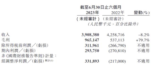 网易云音乐上半年财报:净利润经调整达3.32亿,经营利润转正