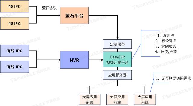安防视频监控EasyCVR视频汇聚平台与萤石云平台的适配性比较及方案分析