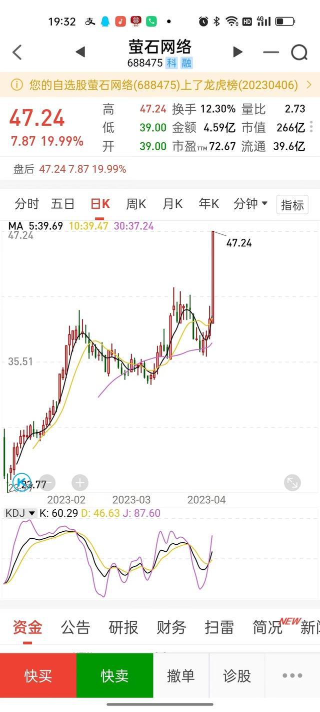 19.99%涨停！搭车AI风潮，萤石网络上市三个多月涨幅翻倍