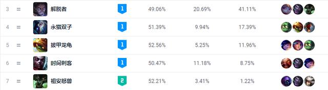 LOL：从普通打野到T0级，成功登顶54.2%胜率，选到他就能轻松上分