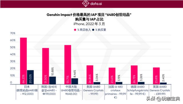 原神：氪金比例统计，月卡党只算平民吗，一万以下就算微氪？