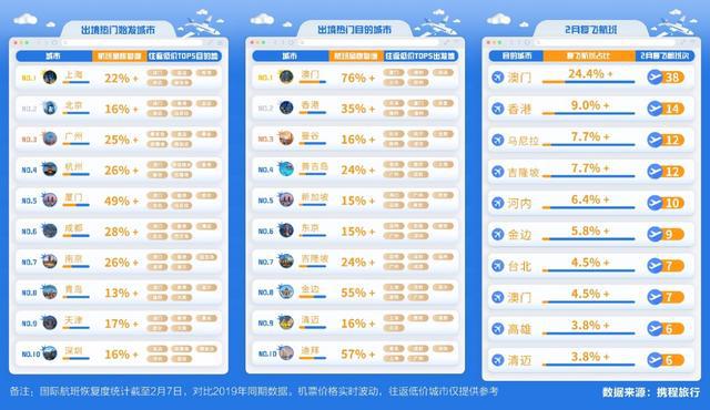 2月出境复飞航线超48条，境外错峰机酒费用比1月便宜三成