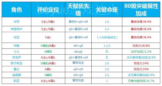 《原神冰属性角色培养攻略一览：在暴风雪中冷静应对》