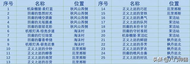 原神-枫丹庭区奇馈宝箱收集路线图及位置图示